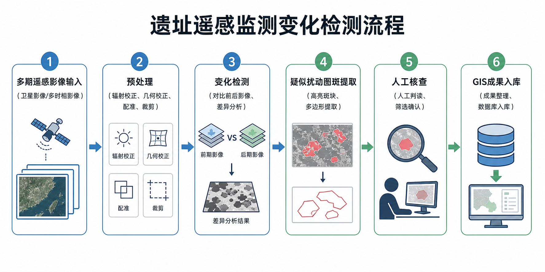 遗址遥感监测变化检测方法流程图
