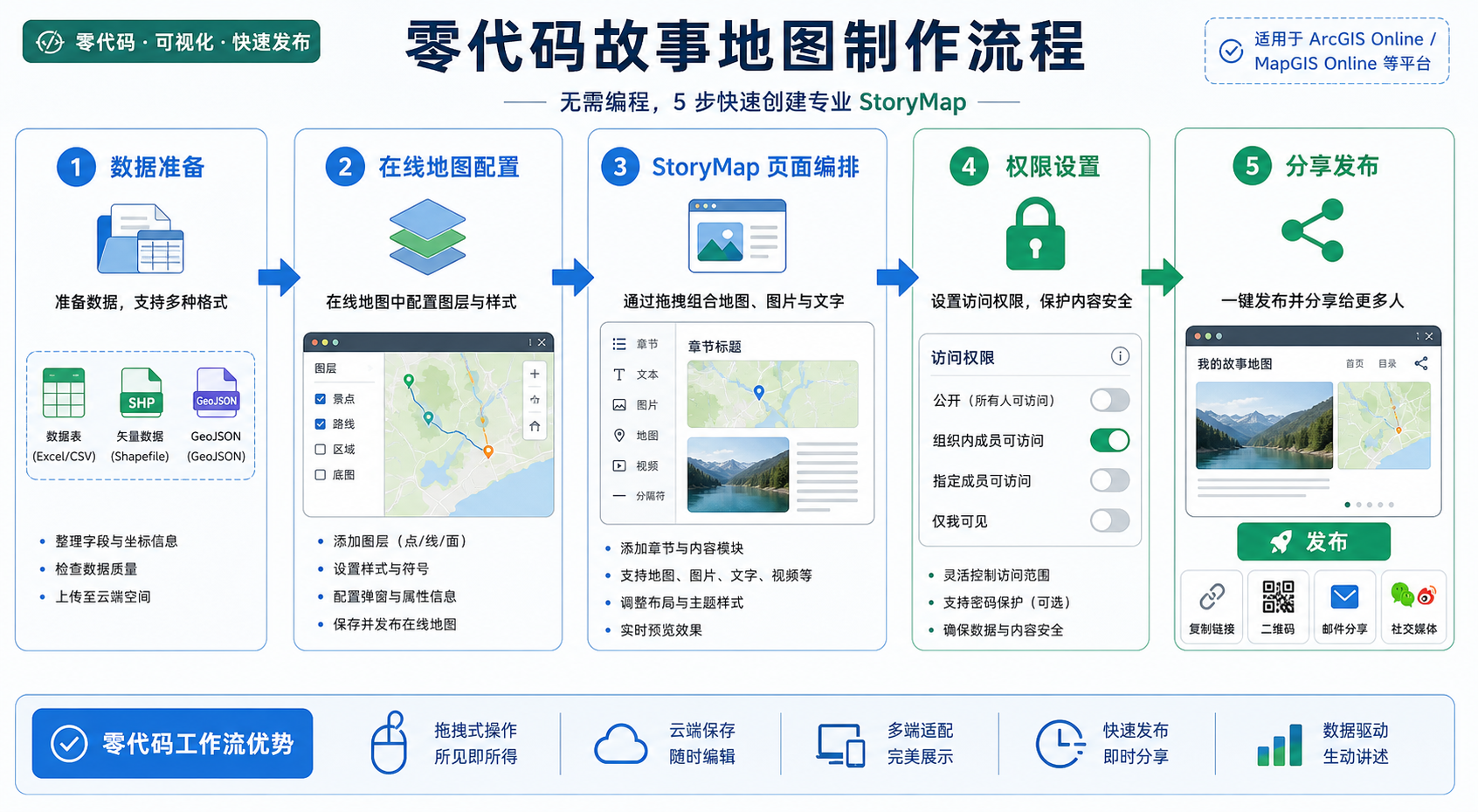 故事地图StoryMap怎么做 零代码发布流程示意图
