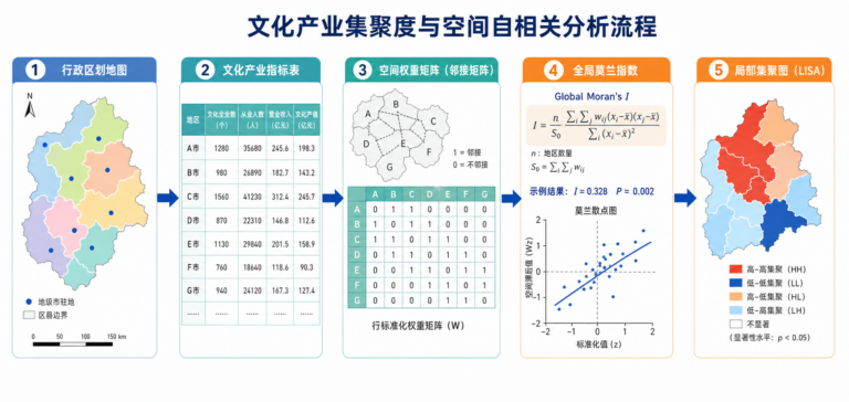 文化产业集聚度咋算 空间自相关分析流程示意图