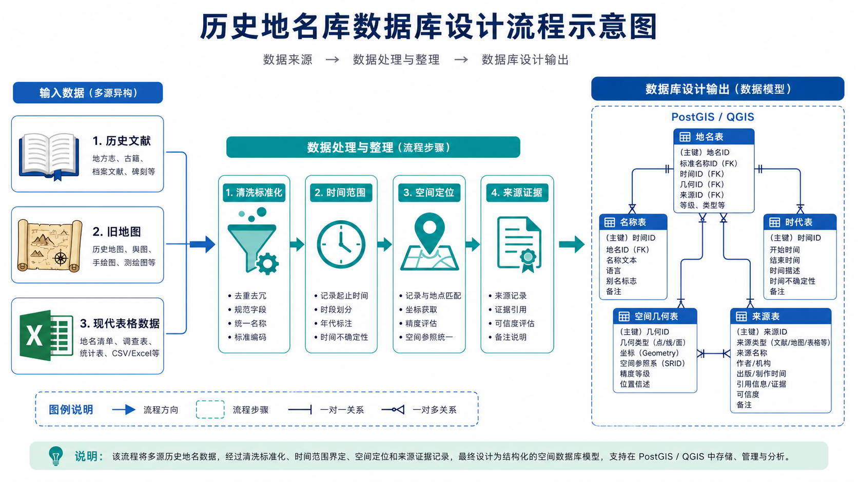 历史地名库怎么建 GIS数据库设计字段关系示意图
