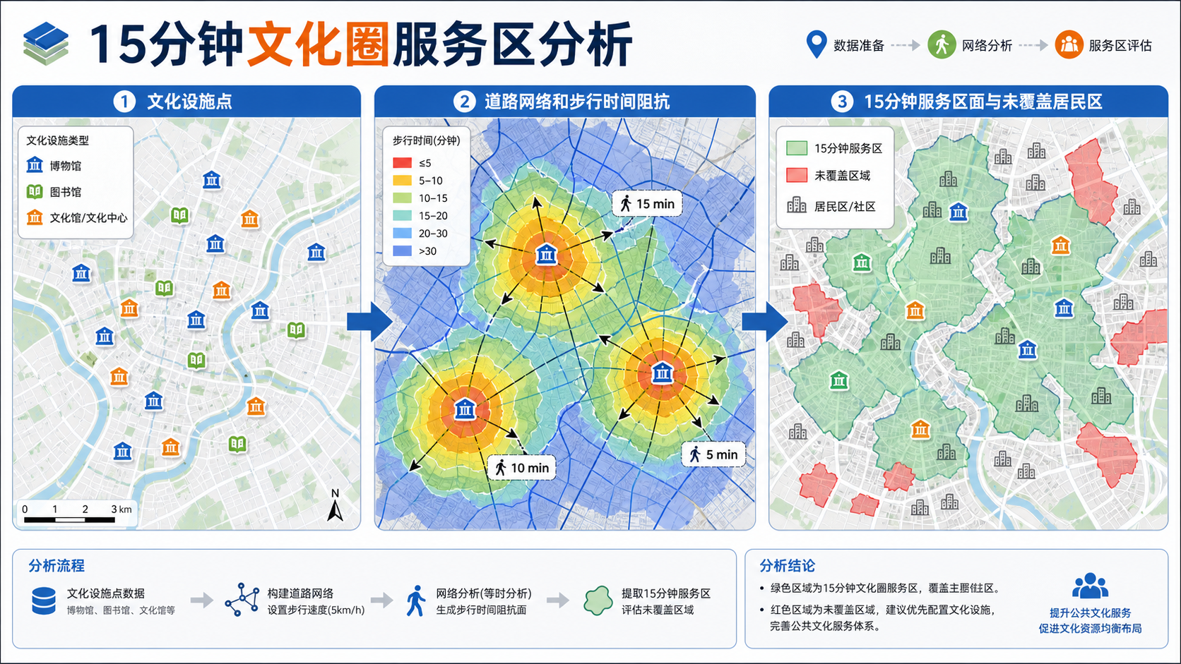 15分钟文化圈服务区分析与GIS服务区分析流程示意图