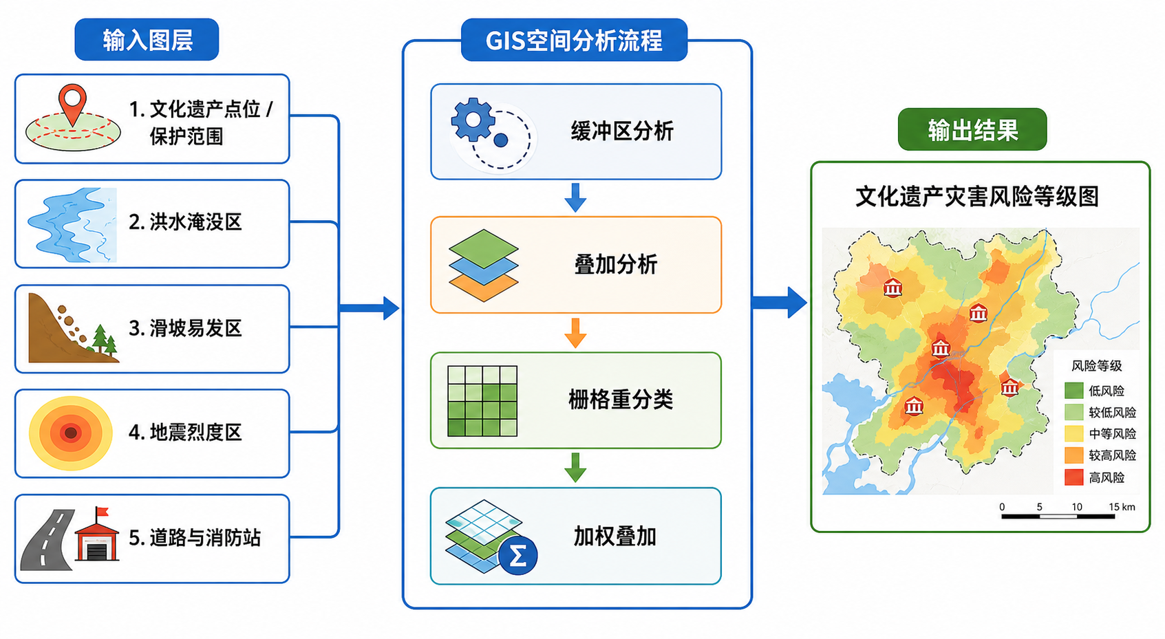 文化遗产灾害风险评估 GIS空间分析流程图