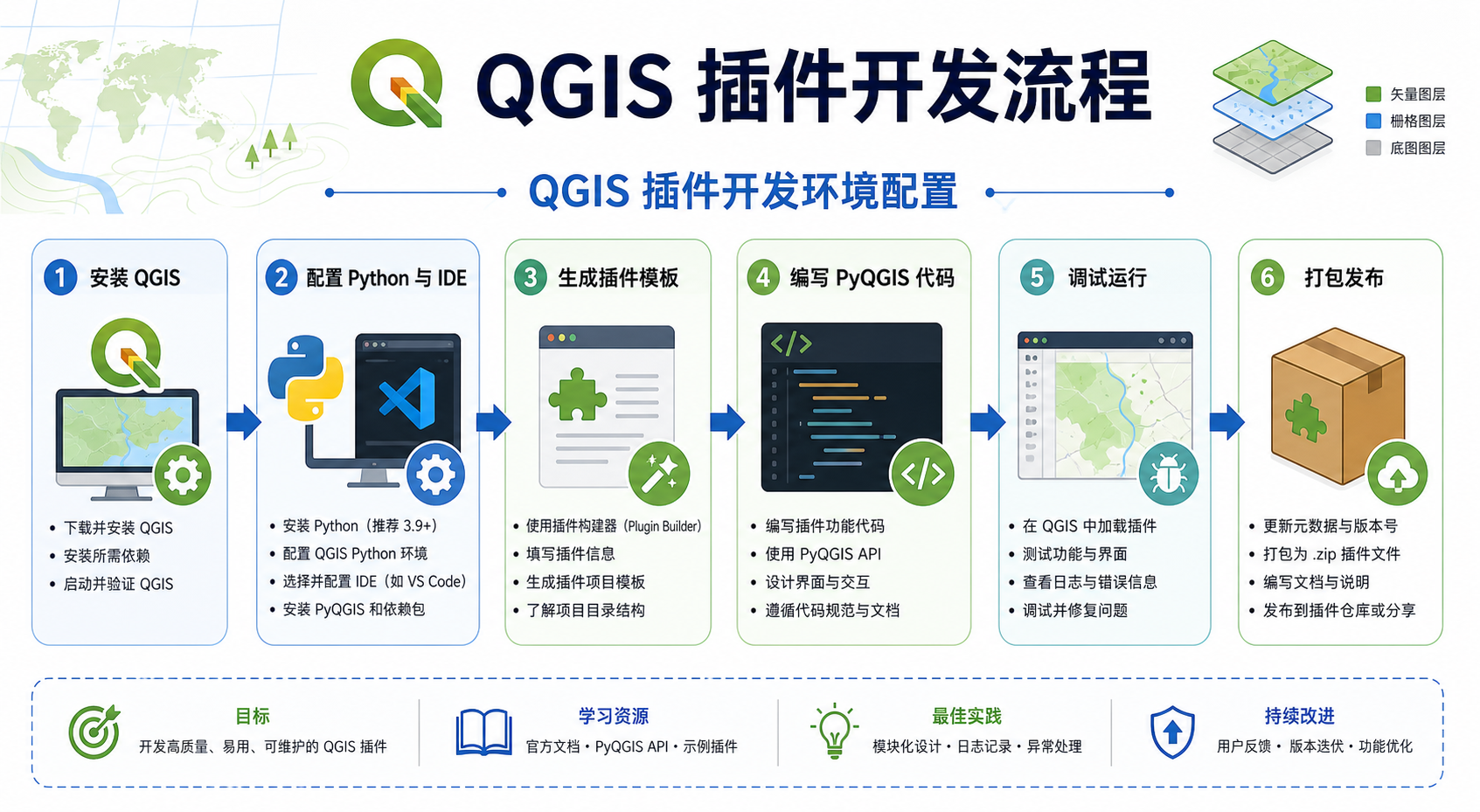 QGIS插件开发流程和QGIS插件开发环境配置示意图