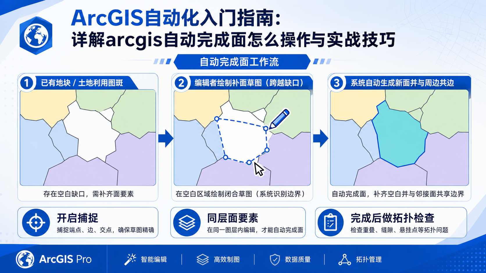 ArcGIS自动完成面操作流程示意图