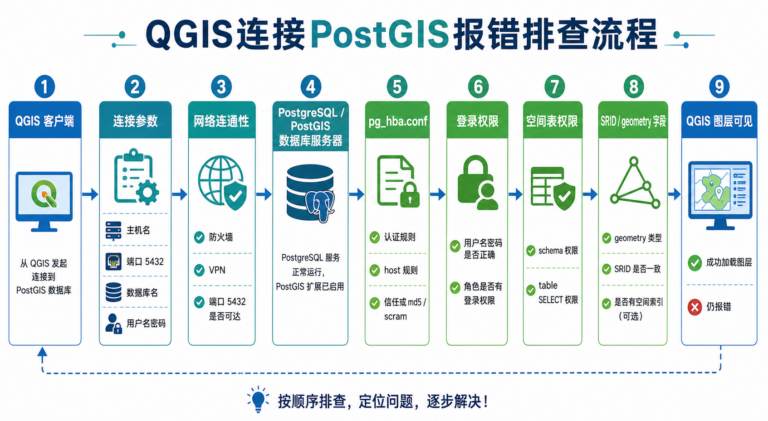 QGIS连PostGIS报错与QGIS数据库连接修复流程