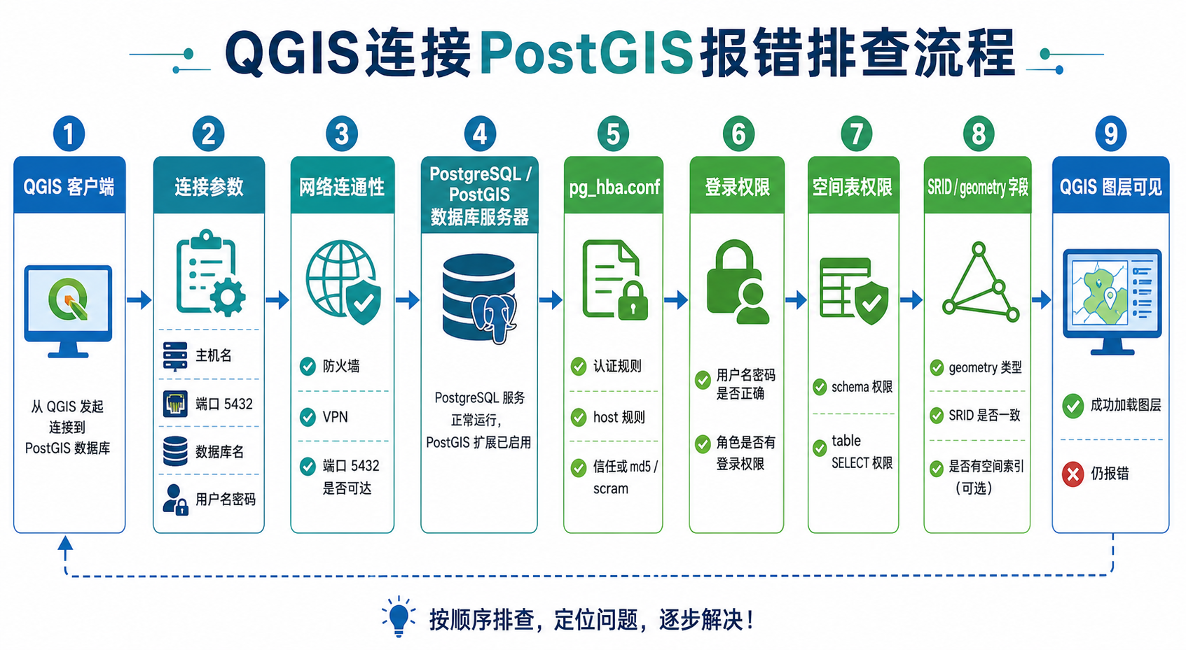 QGIS连PostGIS报错与QGIS数据库连接修复流程