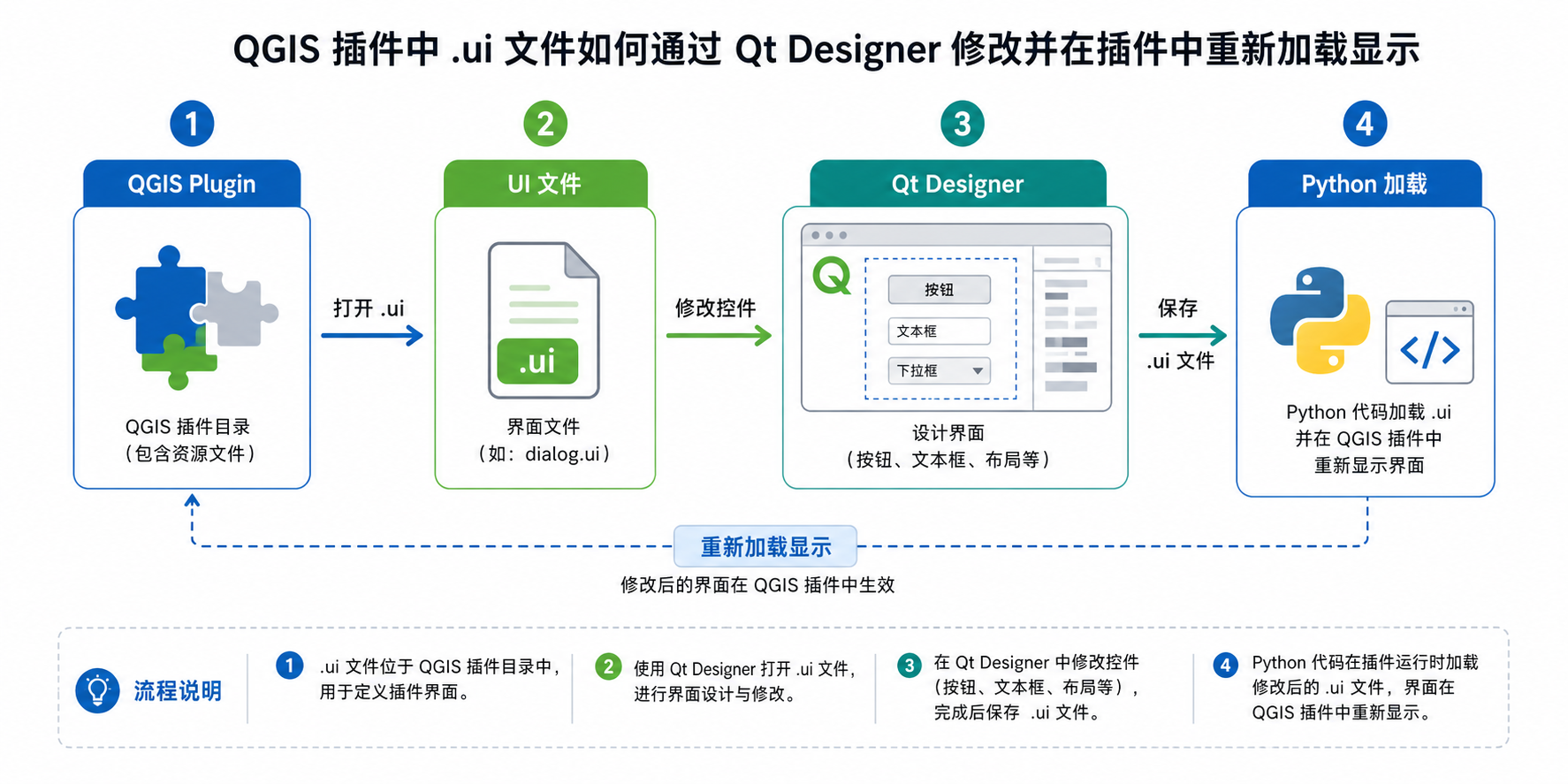 Qt Designer设计界面 QGIS插件UI文件怎么改流程图