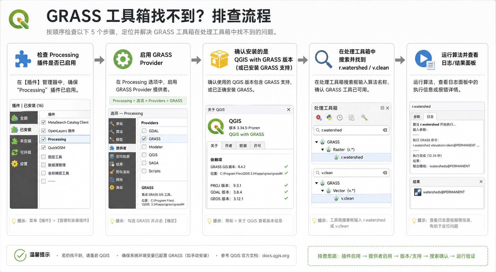 GRASS工具箱找不到 QGIS处理算法调用排查流程