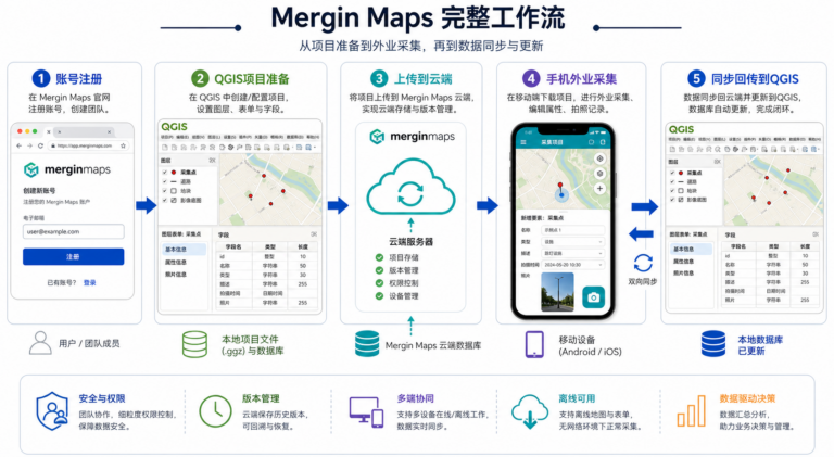 Mergin Maps怎么注册 外业数据如何回传流程图