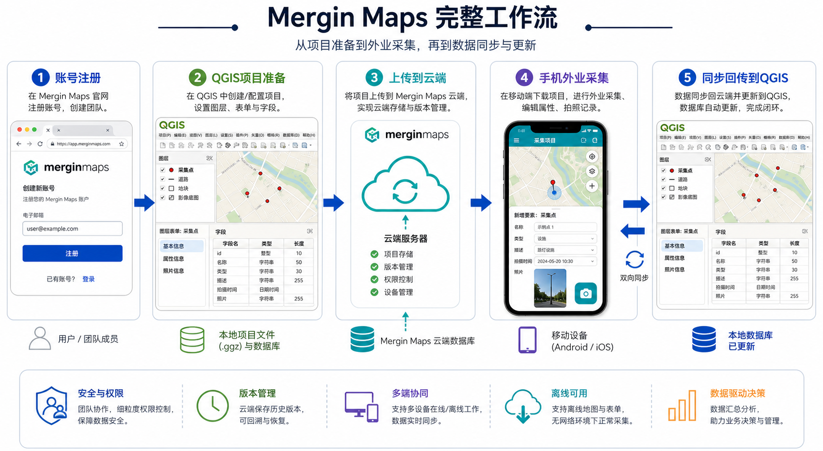 Mergin Maps怎么注册 外业数据如何回传流程图