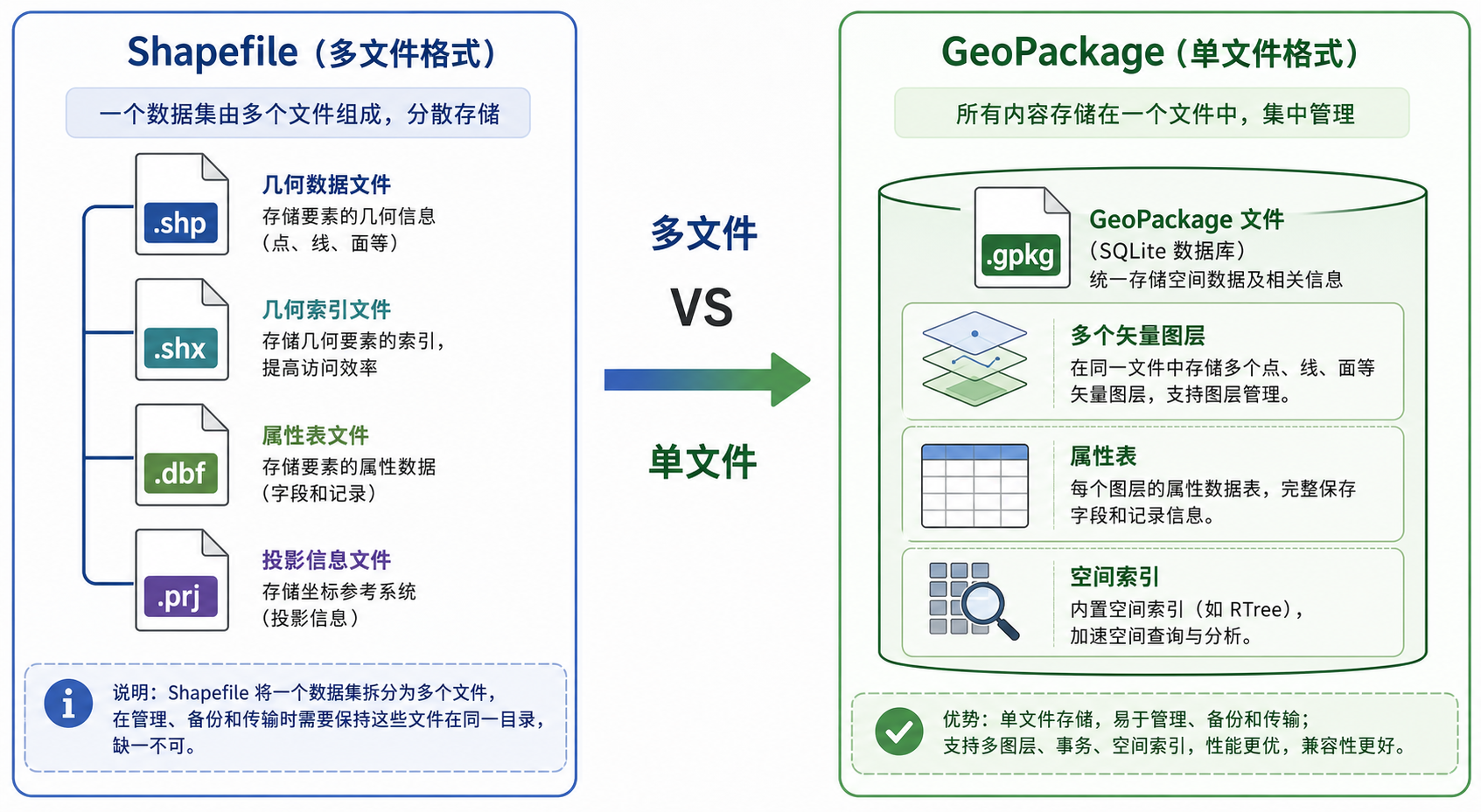 GeoPackage对比Shapefile 数据格式选哪个