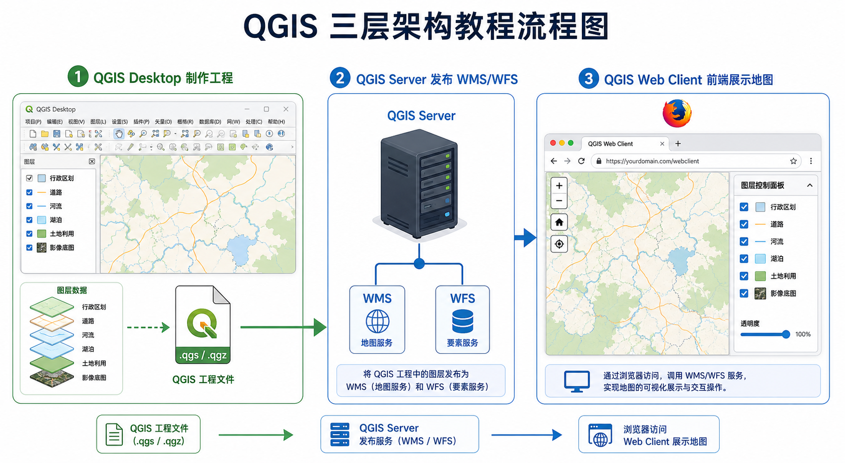 QGIS Web Client安装与QGIS Server前端地图展示流程图