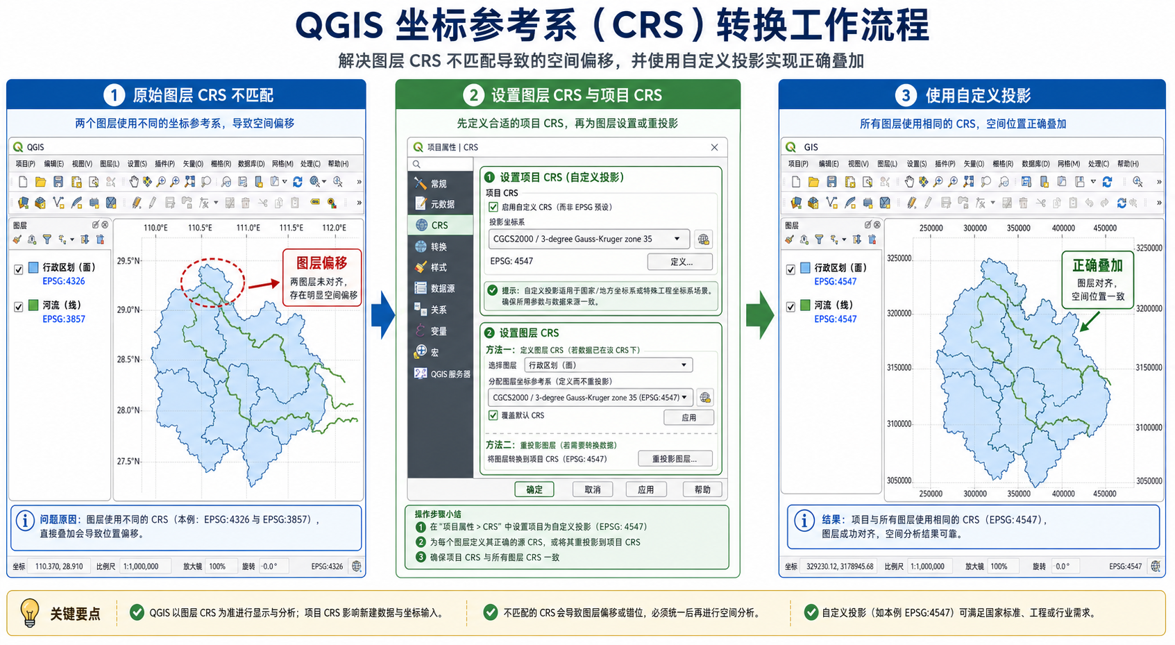 QGIS坐标系转换失败与QGIS自定义投影设置流程