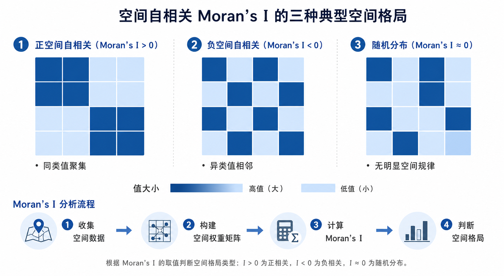 GIS在空间统计学中的应用 空间自相关Moran’s I示意图
