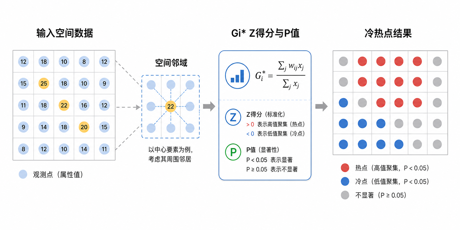 GIS在空间统计学中的应用 冷热点分析Getis-Ord Gi*结果示意图