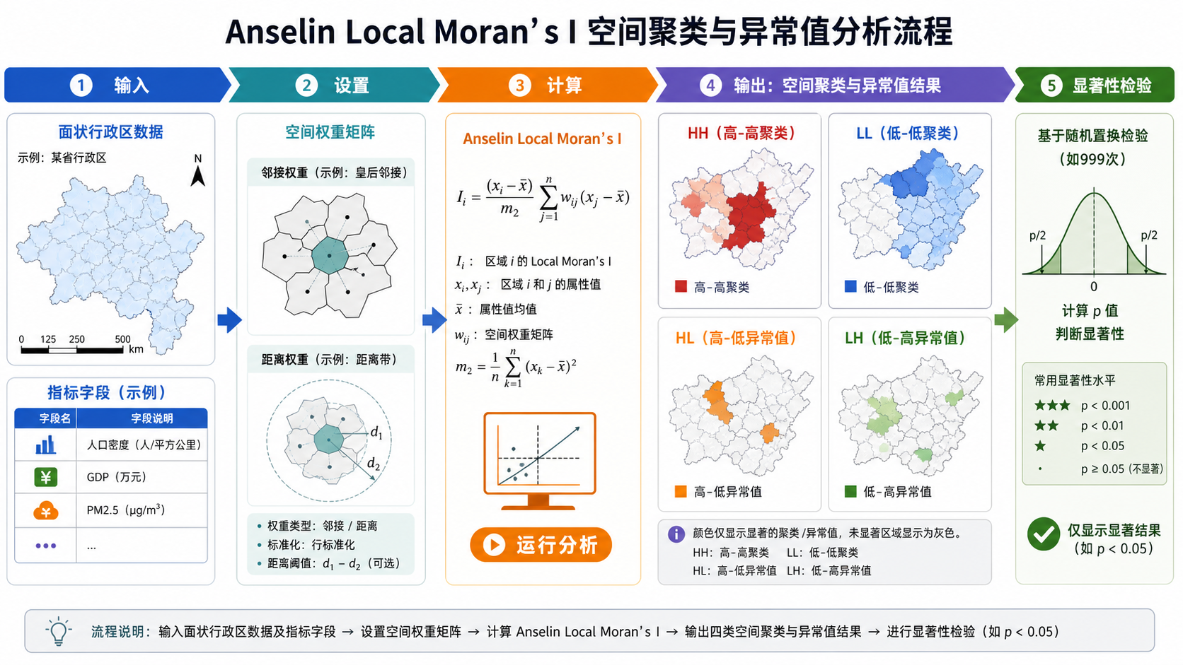 Anselin Local Moran’s I 空间聚类与异常值分析 GIS应用流程