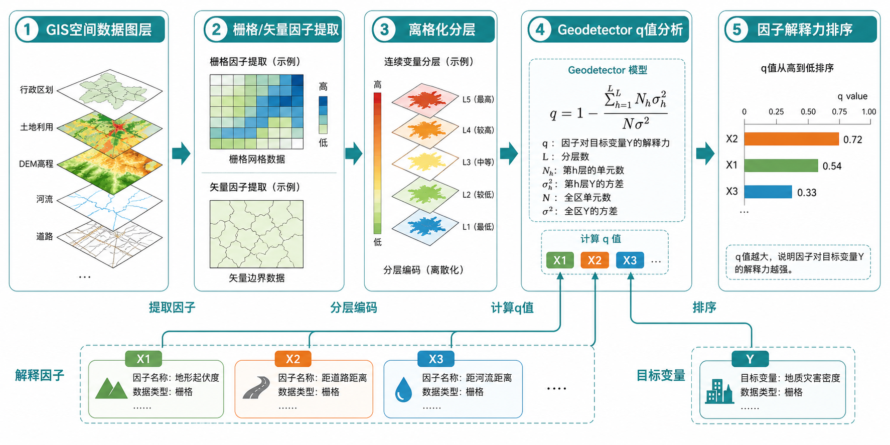 GIS在空间统计学中的应用 地理探测器Geodetector工作流程