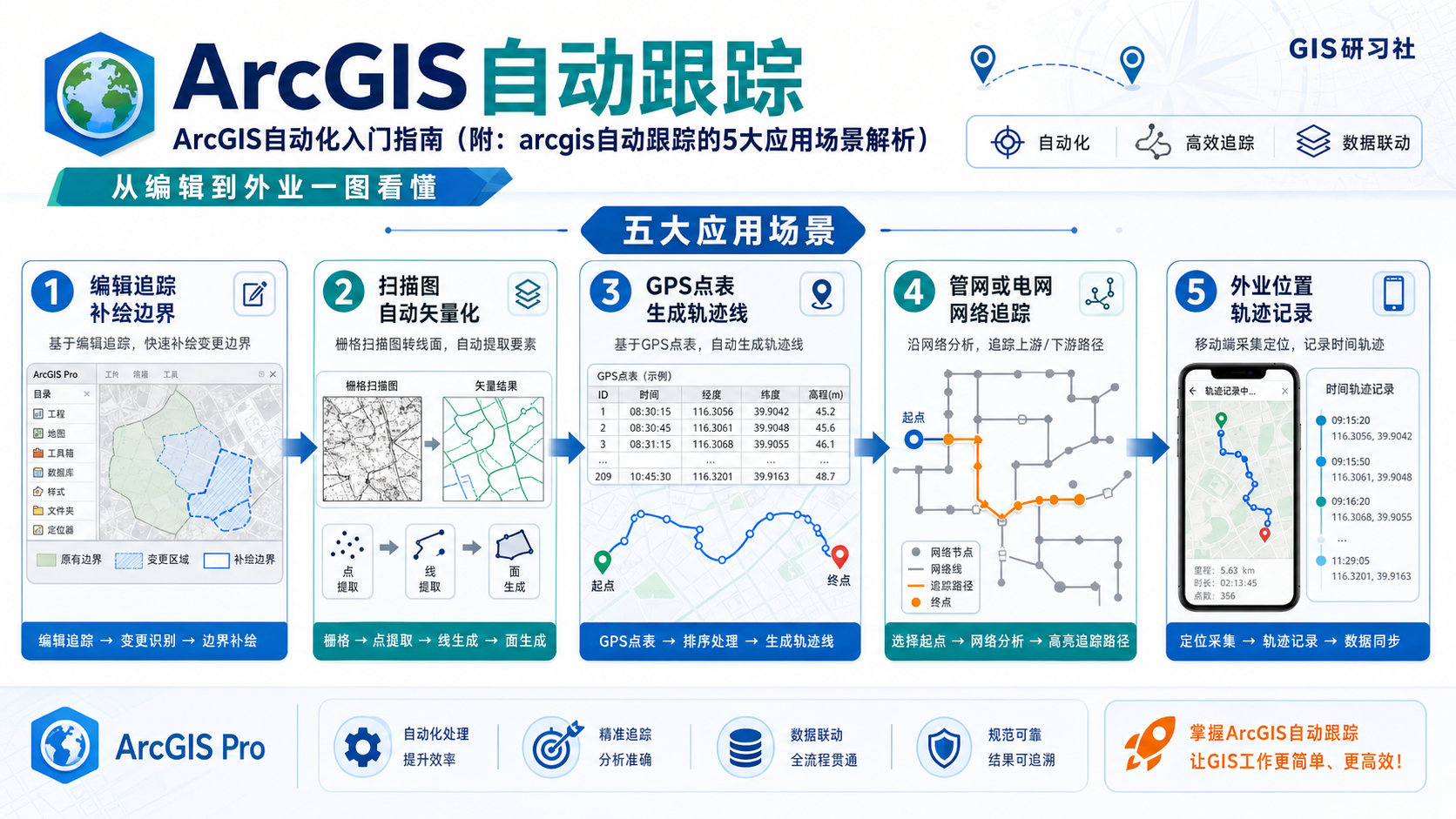 ArcGIS自动化入门与arcgis自动跟踪五大应用场景示意图