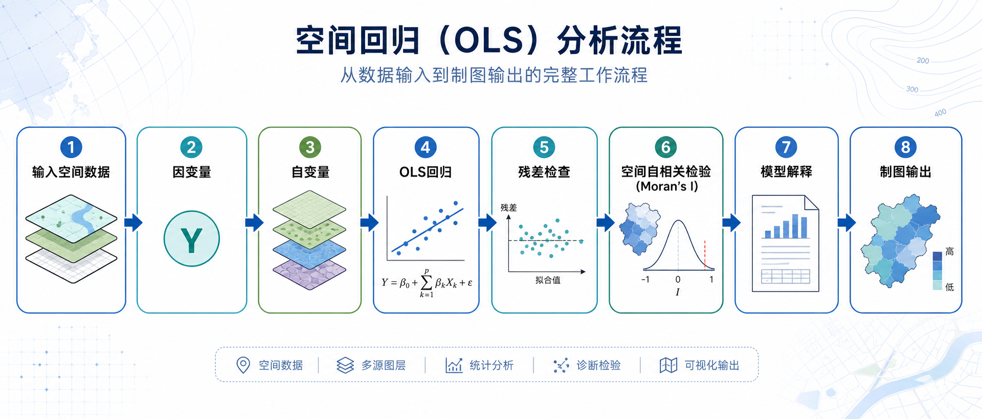 GIS在空间回归分析中的应用 普通最小二乘法OLS残差检查流程图