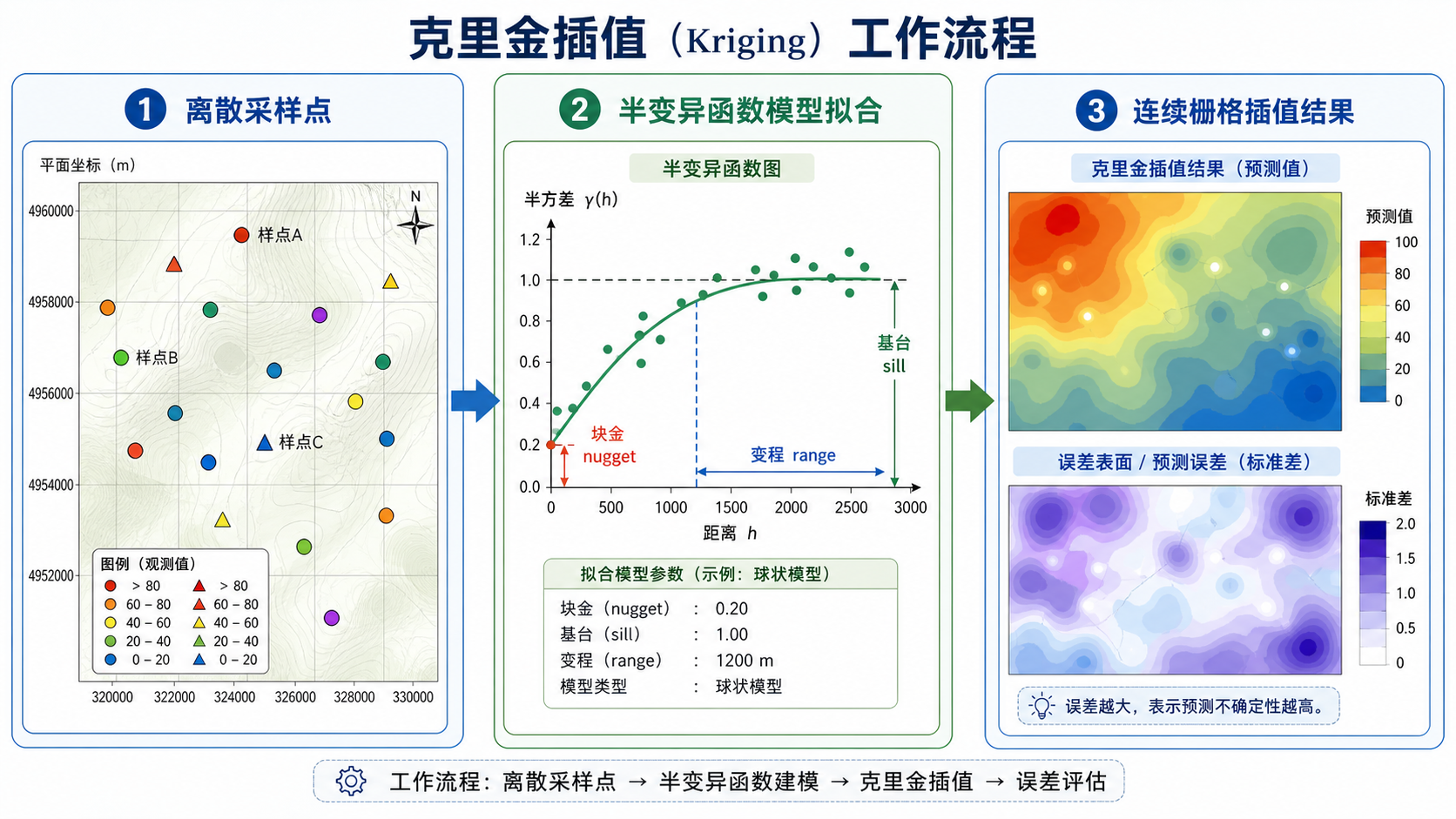 GIS在地统计学中的应用 克里金插值 Kriging 半变异函数流程图