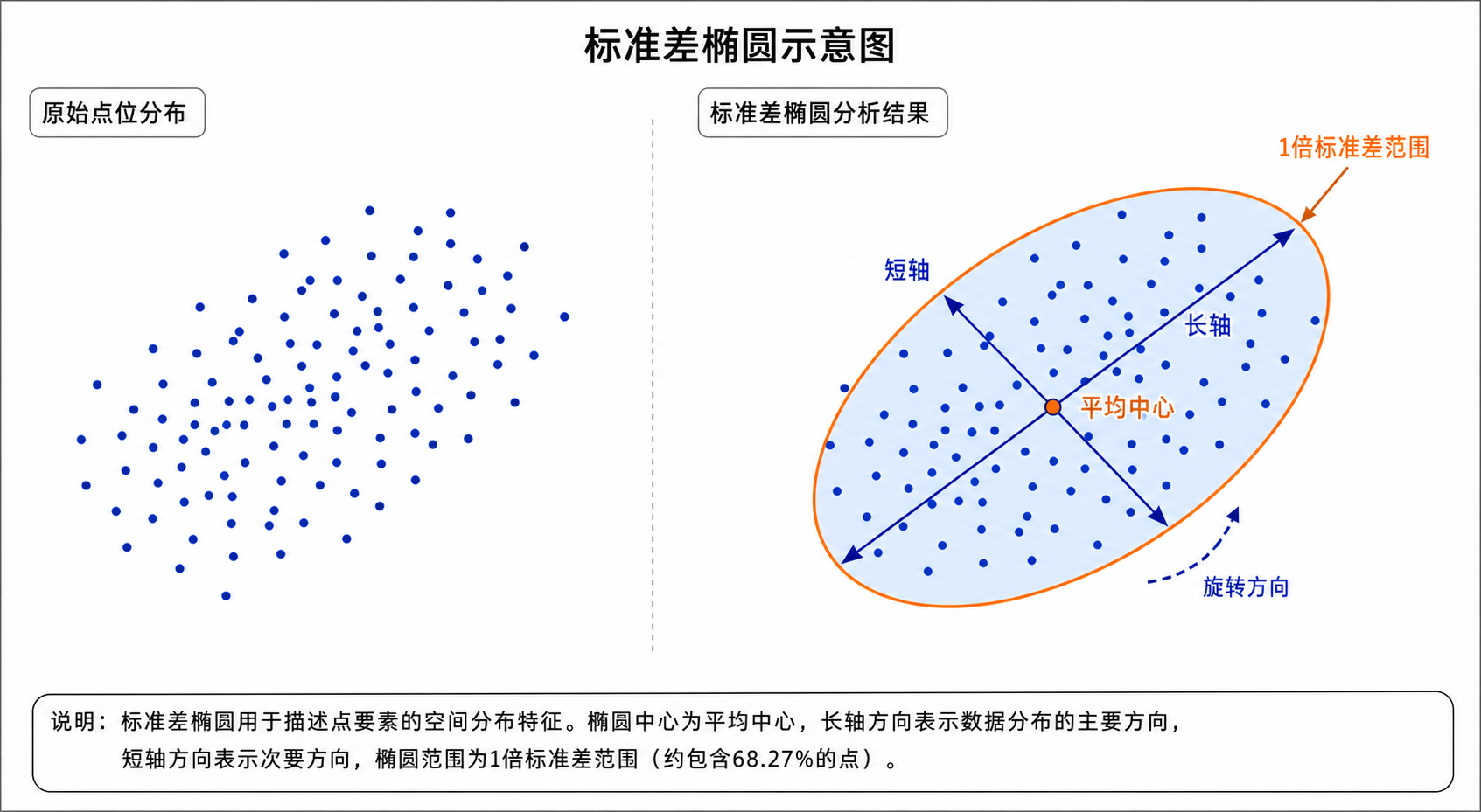 GIS在空间分布分析中的应用 标准差椭圆 Standard Deviational Ellipse 示意图