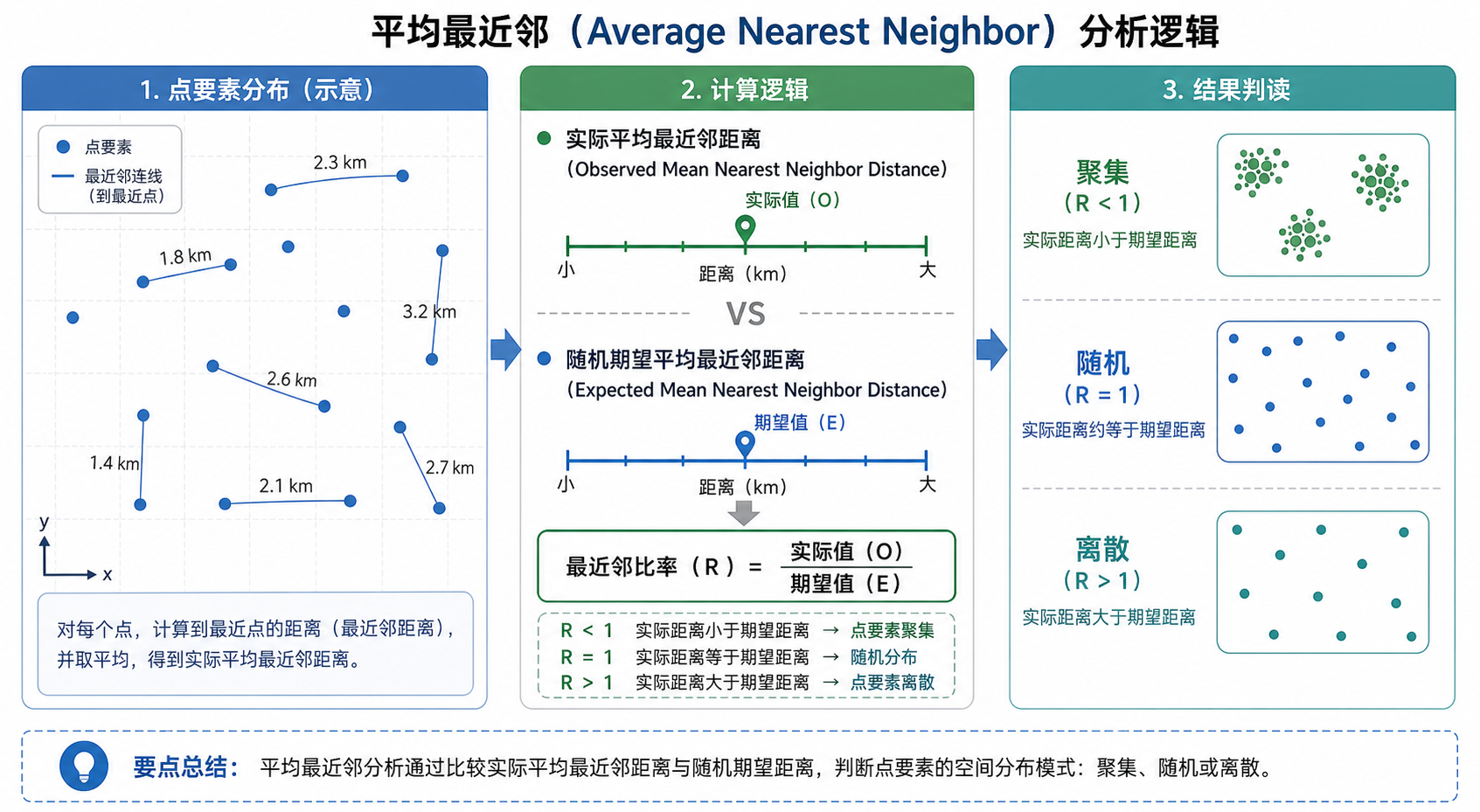 GIS在空间模式分析中的应用 平均最近邻 Average Nearest Neighbor 点模式分析示意图