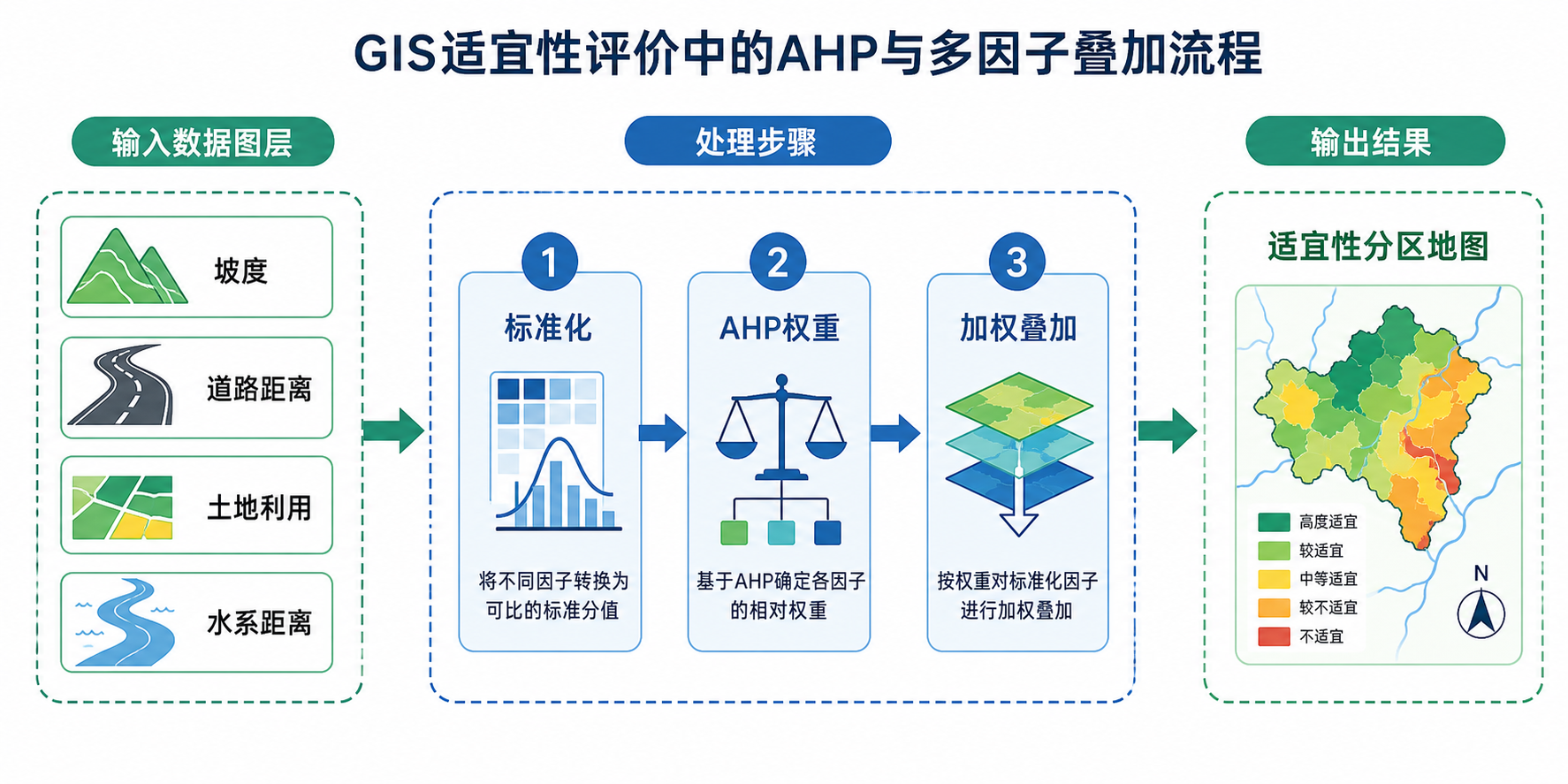 GIS在适宜性评价中的应用 AHP权重与多因子叠加流程图