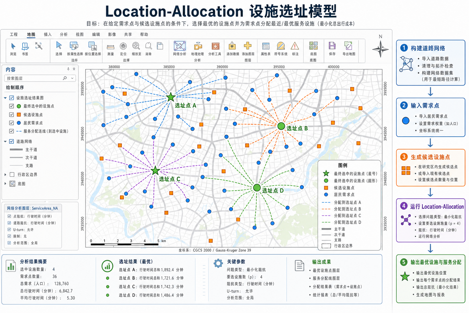 GIS在网络分析中的应用 设施选址Location-Allocation模型示意图
