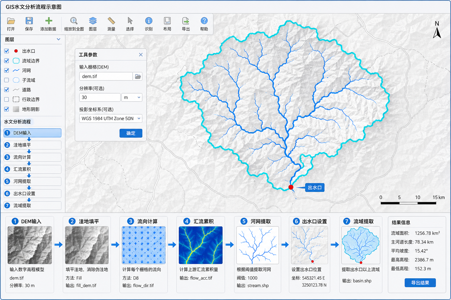 GIS在水文分析中的应用 基于DEM的流域提取与河网生成流程图