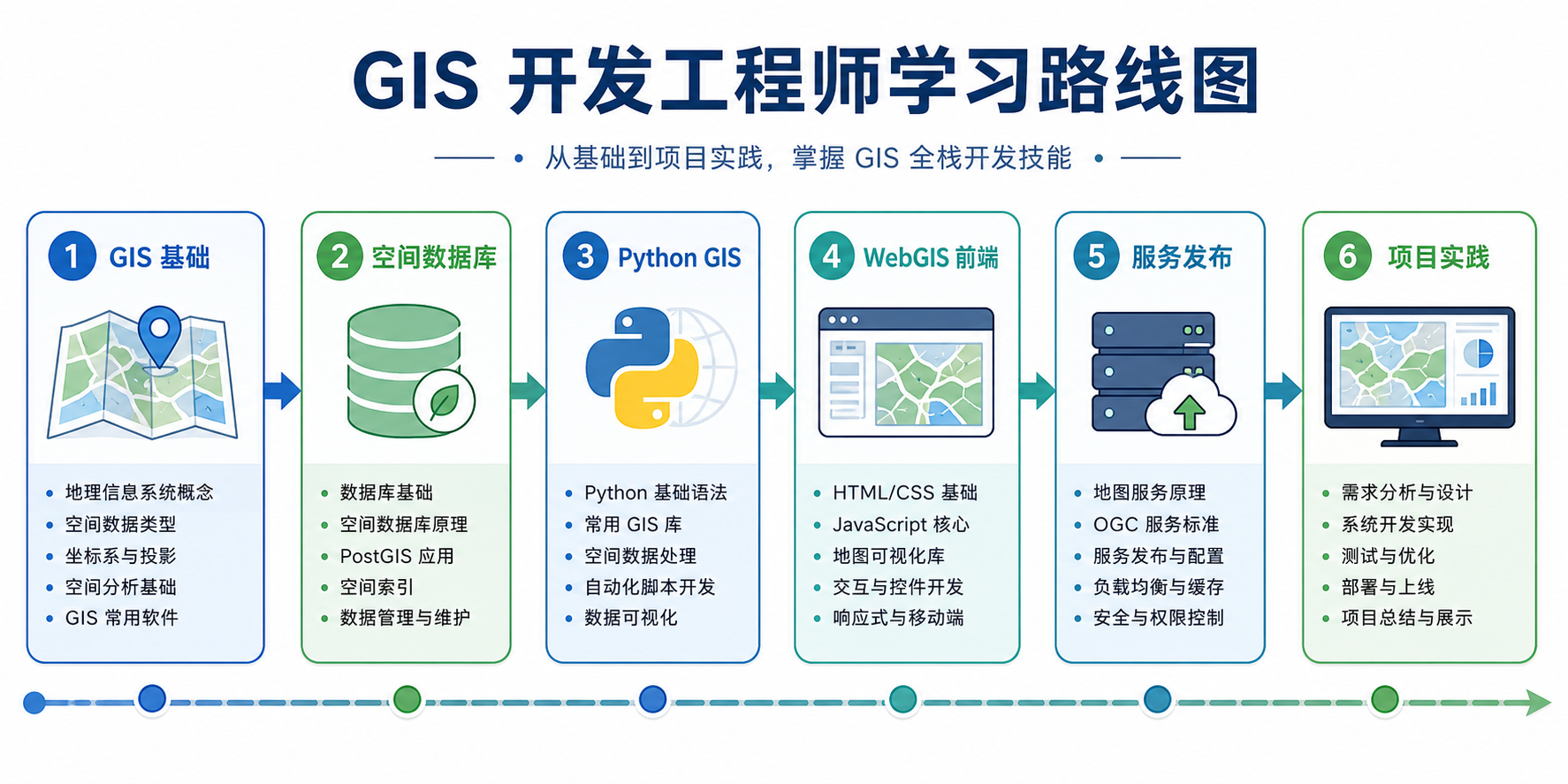 GIS开发工程师怎么学 WebGIS学习路线