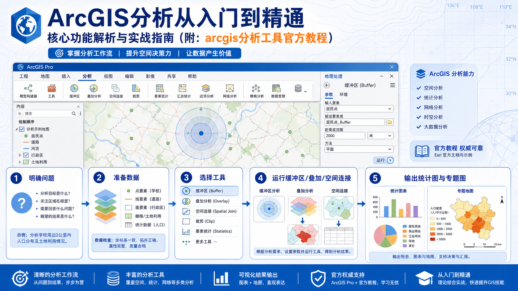 ArcGIS分析核心功能与实战工作流示意图