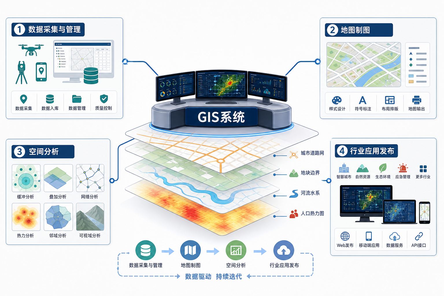 GIS系统的主要用途和GIS具体应用场景示意图