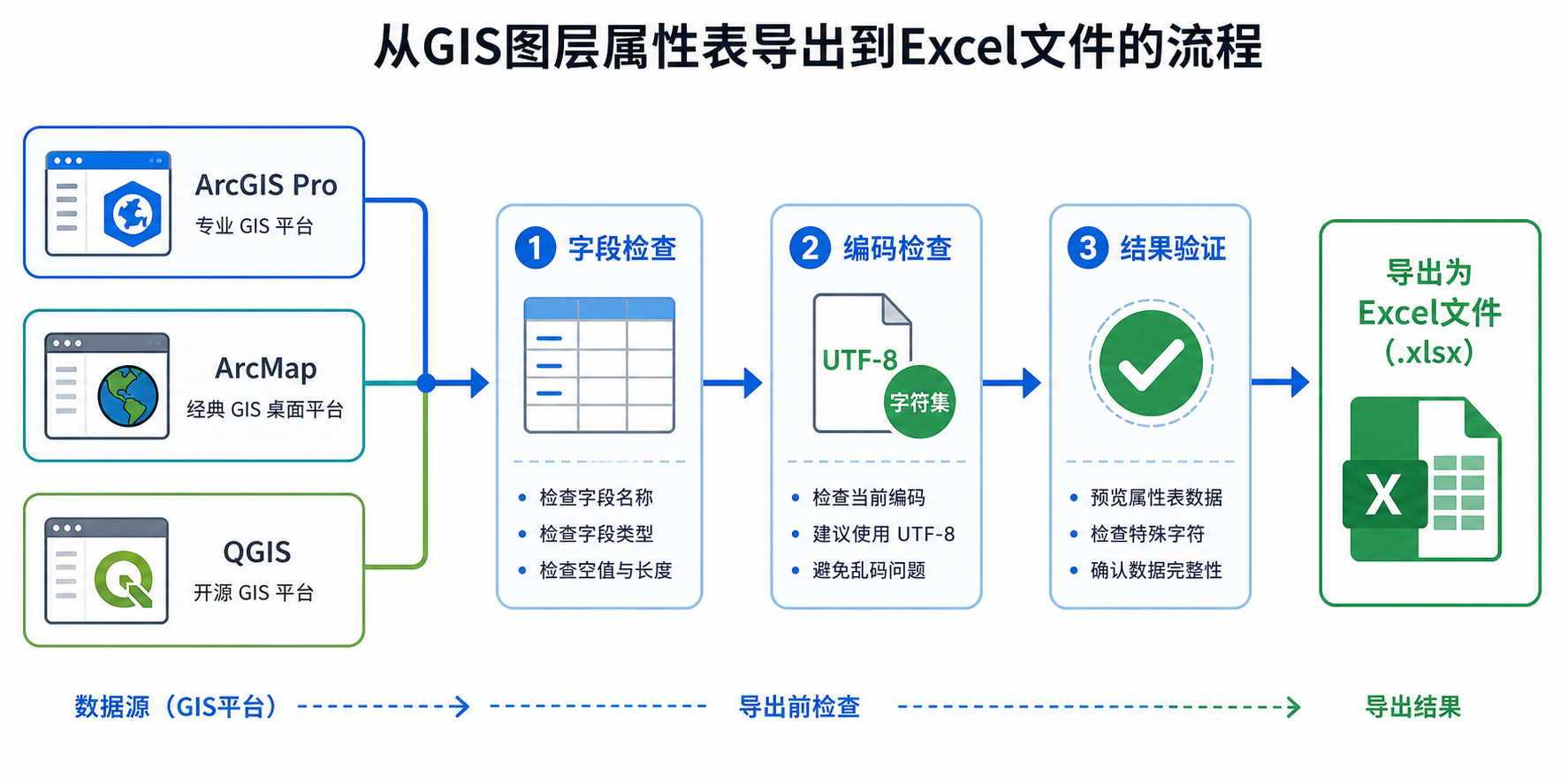 GIS属性表导出Excel 转换工具位置示意图