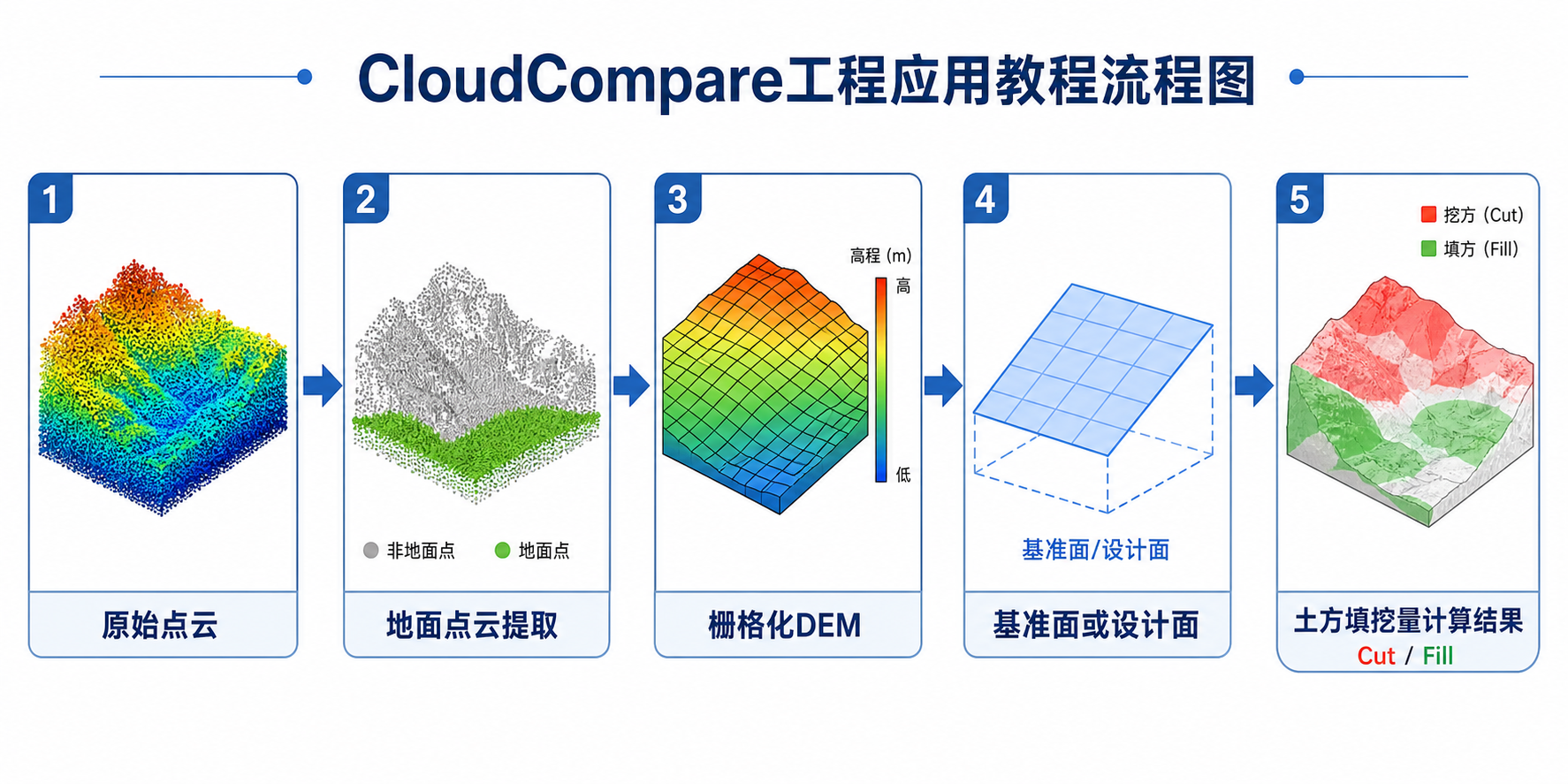 CloudCompare工程应用地面点云提取与土方填挖量计算流程