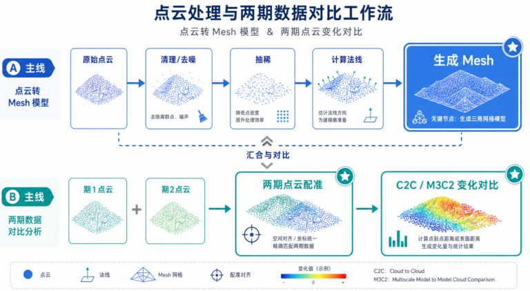 CloudCompare点云转Mesh模型与两期数据对比流程