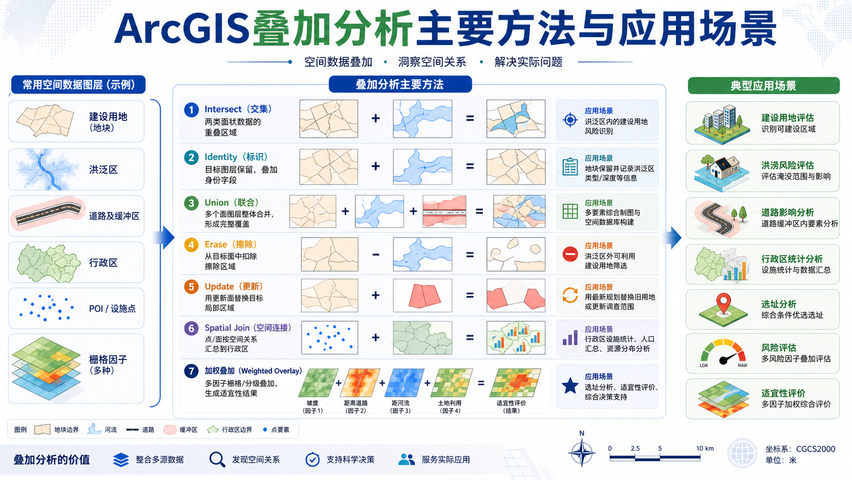 ArcGIS叠加分析主要方法与应用场景示意图