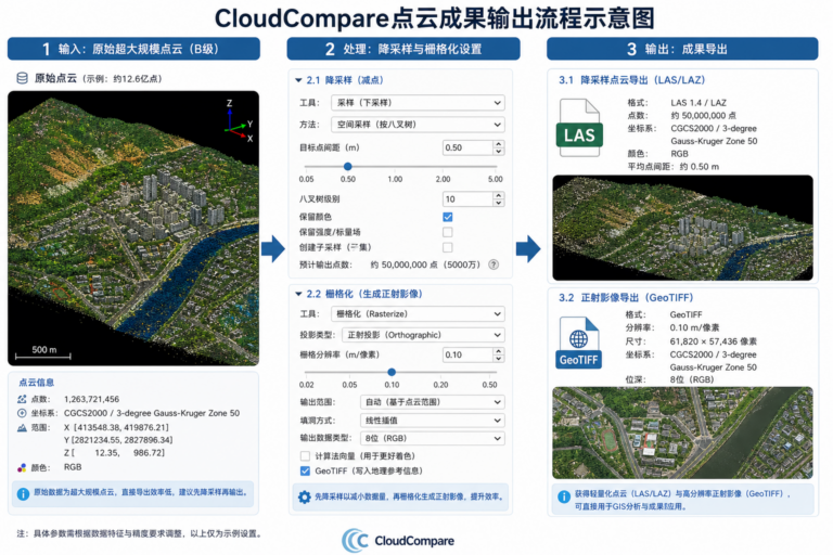 CloudCompare成果输出 亿级数据抽稀和正射影像图生成流程