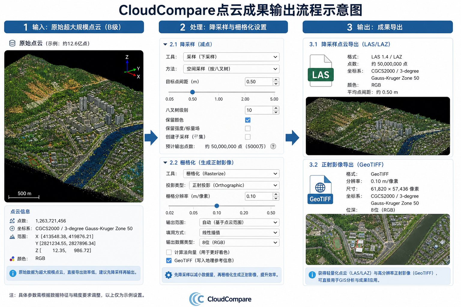 CloudCompare成果输出 亿级数据抽稀和正射影像图生成流程