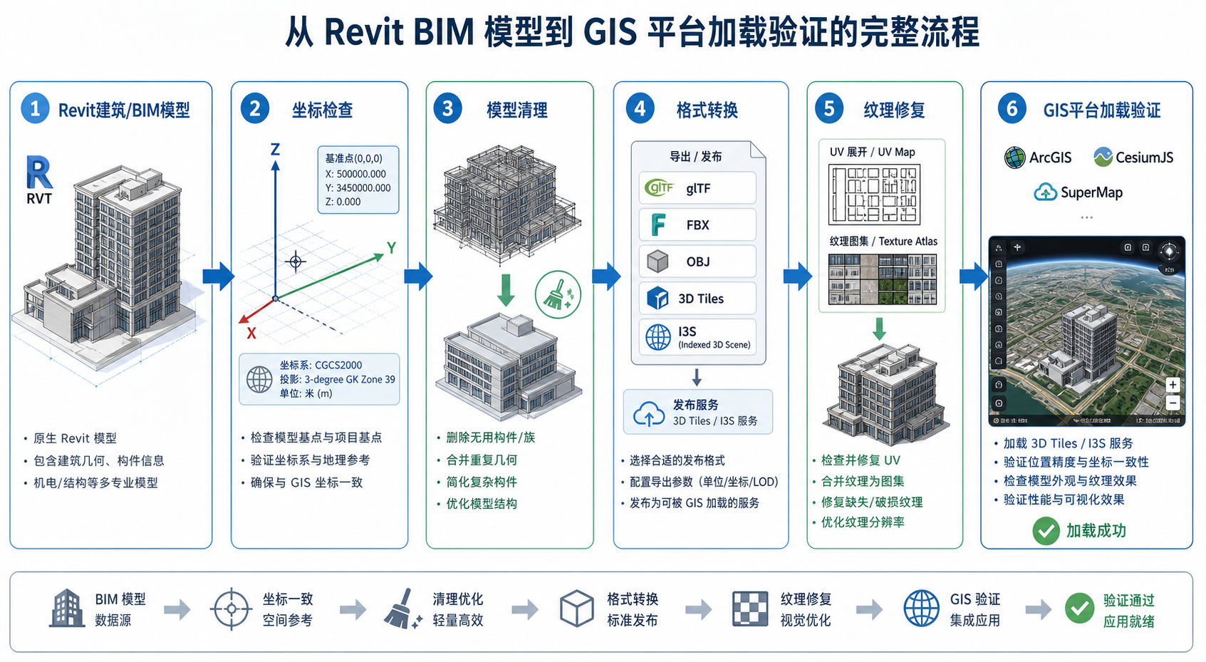 Revit模型转GIS流程与Revit模型纹理坐标修复示意图
