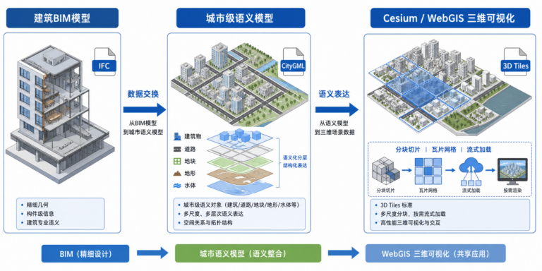 IFC与CityGML区别和3DTiles格式选择示意图