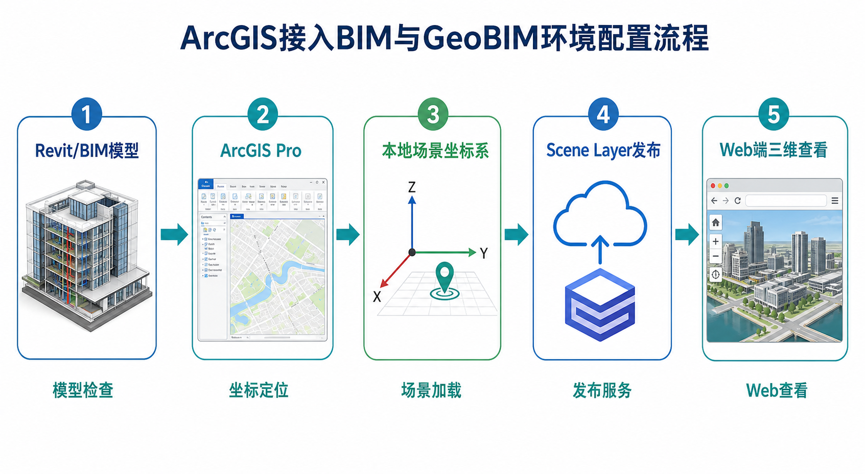 ArcGIS接入BIM难吗 GeoBIM环境配置流程