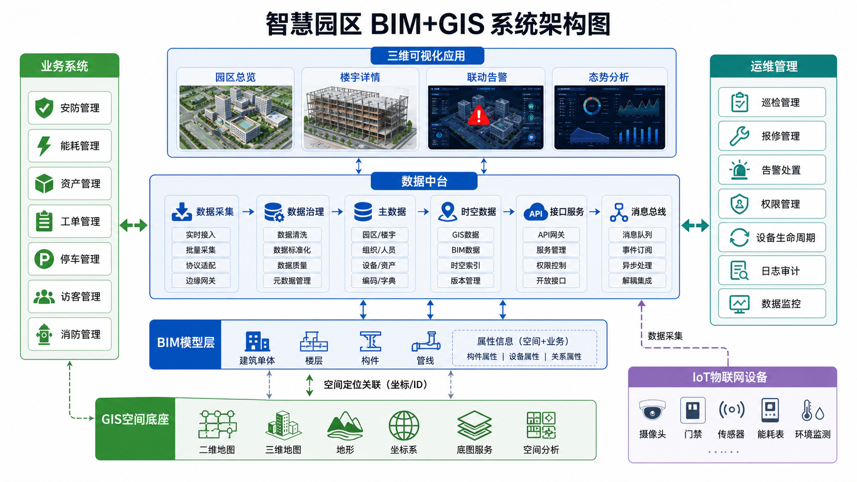 智慧园区系统BIM+GIS架构解析与三维空间底座设计