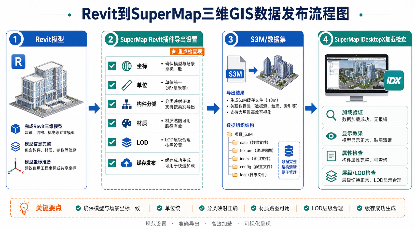 SuperMap加载Revit Revit插件导出设置流程图