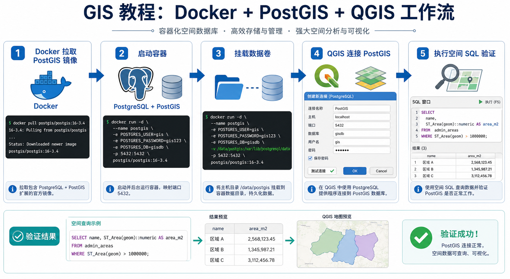 PostGIS安装 Docker快速部署 PostGIS工作流