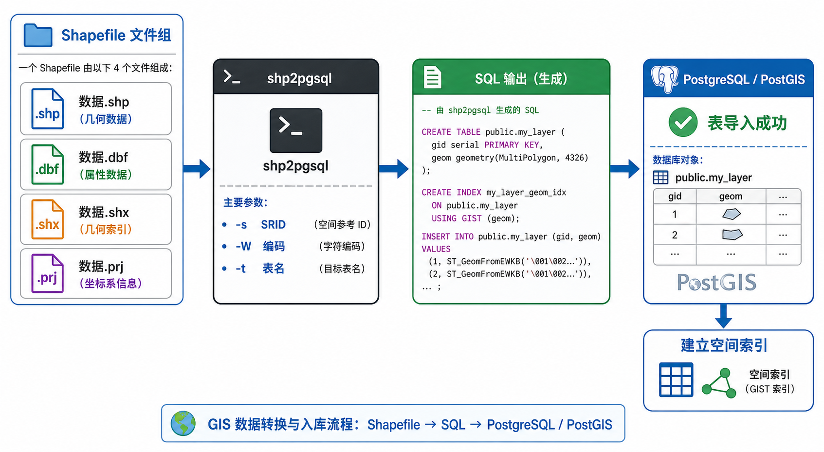 PostGIS导入Shapefile shp2pgsql怎么用流程图