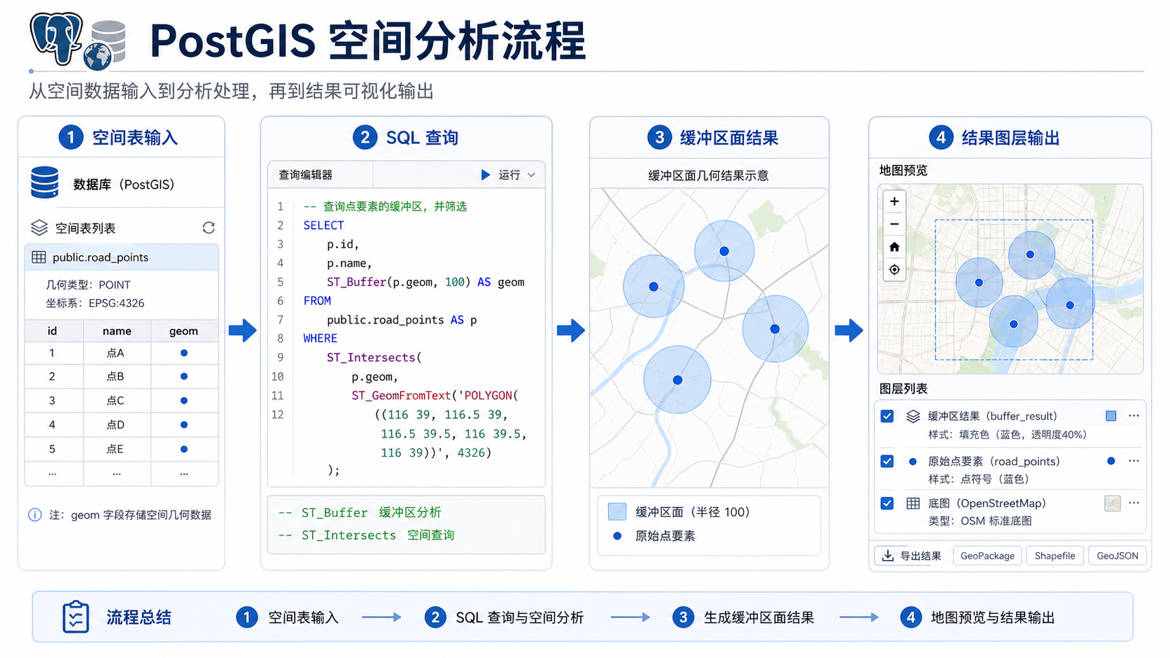 PostGIS常用函数和ST_Buffer缓冲区分析SQL流程图