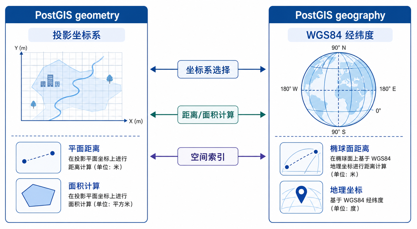 Geometry与Geography区别 坐标系该选谁 PostGIS空间计算示意图