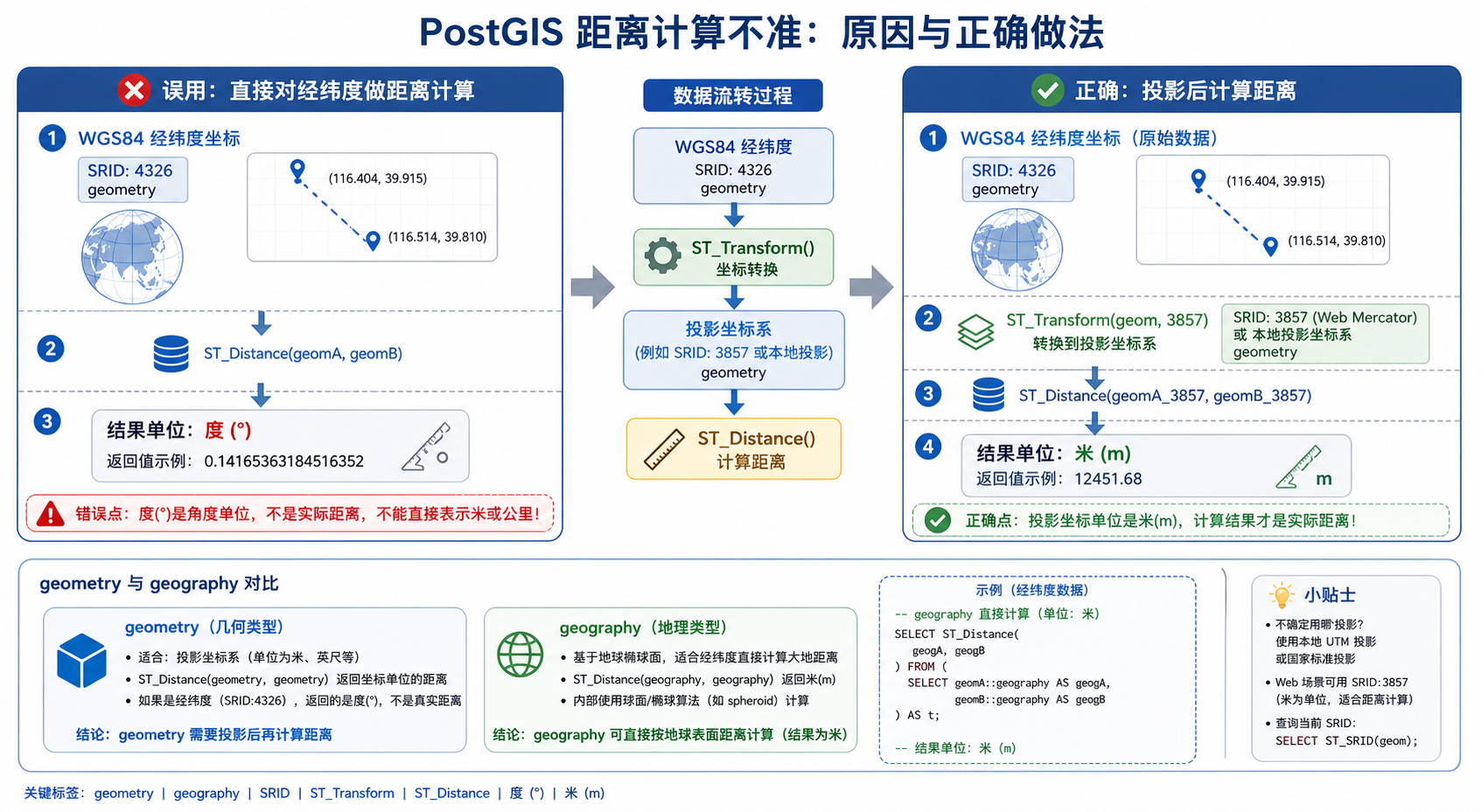 PostGIS距离计算不准与PostGIS投影转换示意图