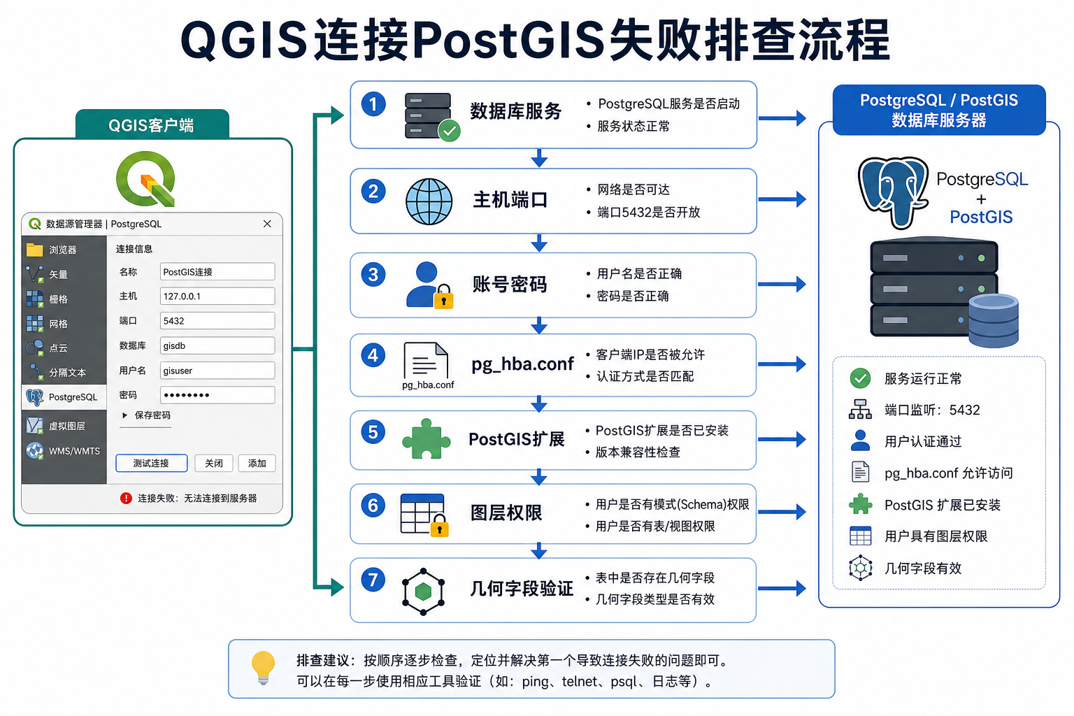 QGIS连接PostGIS失败和QGIS连接PostGIS报错排查流程