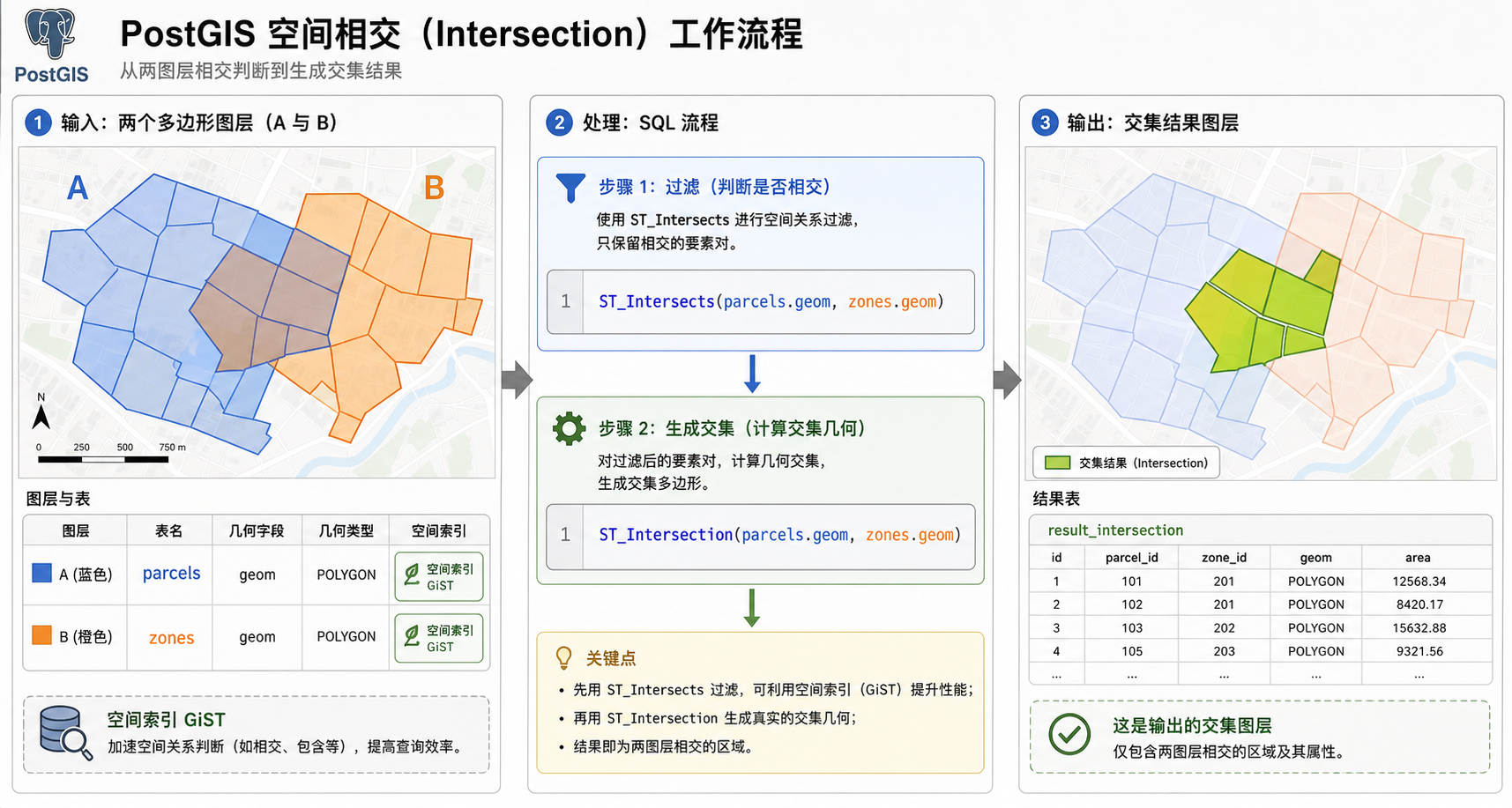 PostGIS求交集 ST_Intersection 空间分析函数示意图